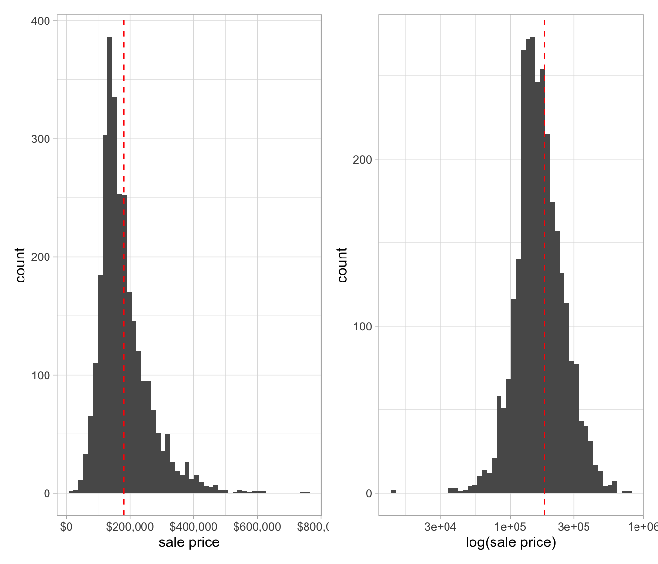 \label{fig:figs} A.) Distribution of house count vs. sale price. B.) With log transformation with of sale price. The dotted red line is the median price.